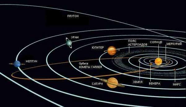 Схема будови Сонячної системи