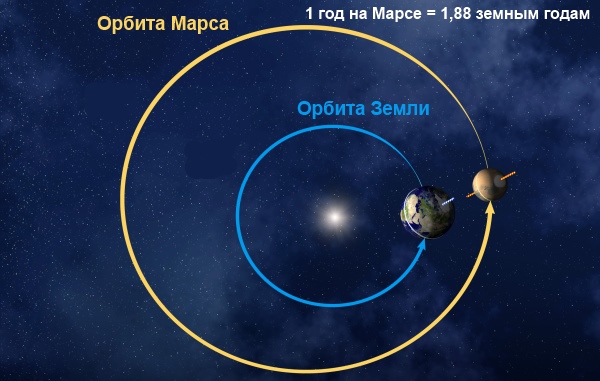 противостояние Марса и Земли