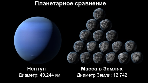 Сравнение Нептуна и Земли