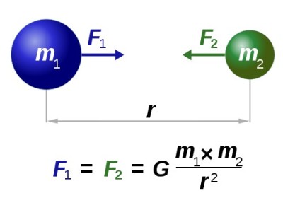 Формула закону всесвітнього тяжіння