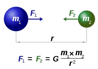 Universal Gravitation Equation