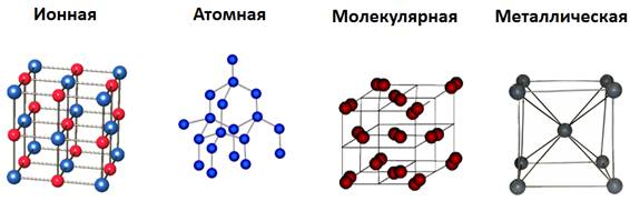 типи кристалічних решіток