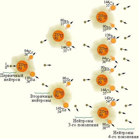 цепная ядерная реакция