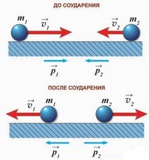 Реферат: Законы сохранения в механике