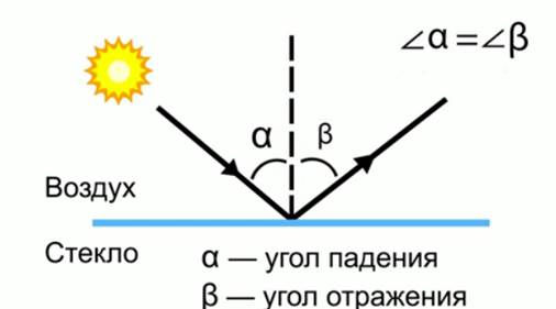 Доклад по теме Закон отражения света