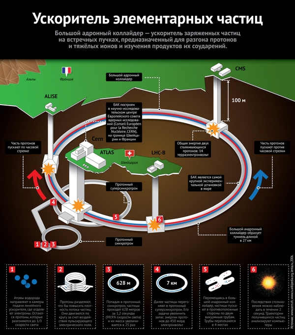 Реферат: Большой адронный коллайдер 3