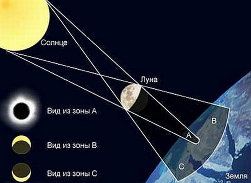 Солнечное затмение