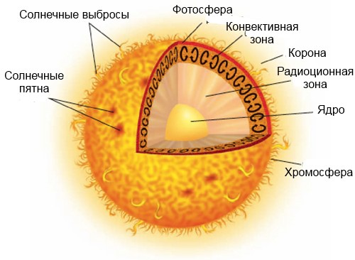 Будова Сонця