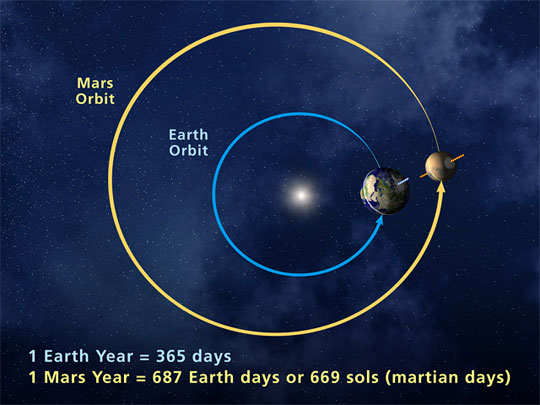 A moment when Mars is closest to Earth