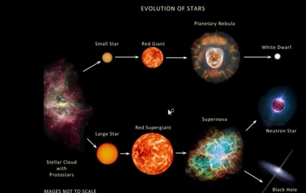 evolution of a star