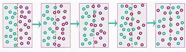 Diffusion