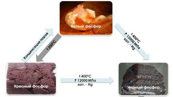 Получение фосфора