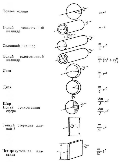 таблица с формулами для расчета момента инерции