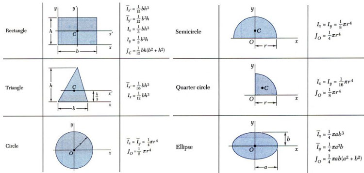 moments of inertia tables