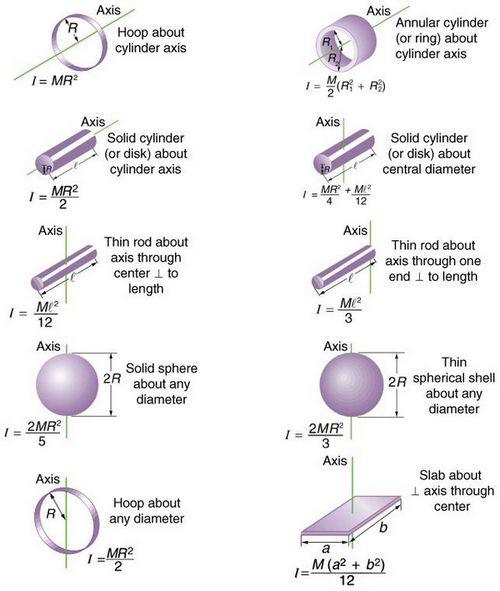 moments of inertia tables