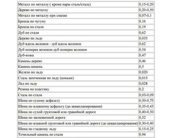 коефіцієнт тертя