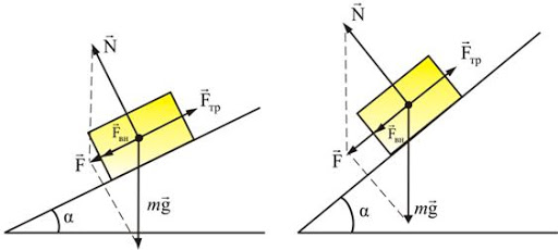 Friction Force on a inclined surface