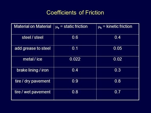 coefficients of friction