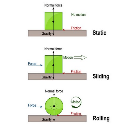 Types of Frictional Force