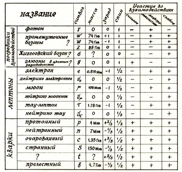 таблица элементарных частиц