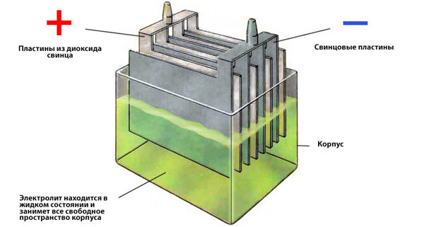 устройство автомобильного аккумулятора