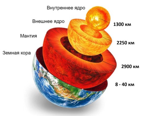 Внутреннее строение Земли