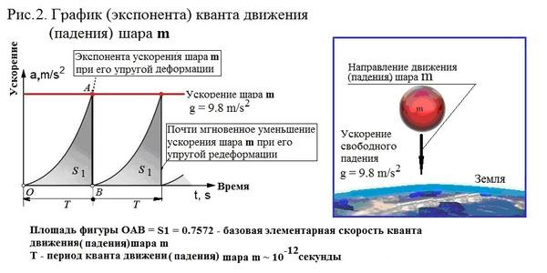 принцип движения