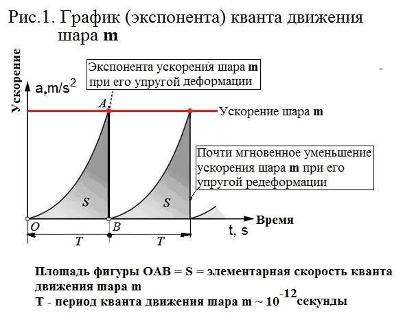 принцип движения