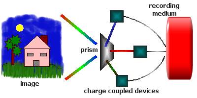Принцип работы видеокамеры