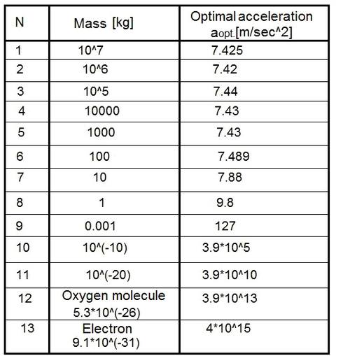 таблица оптимальных ускорений