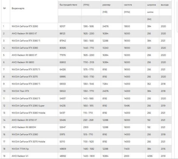таблица производительности видеокарт