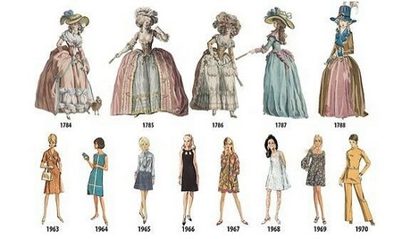 история женской одежды