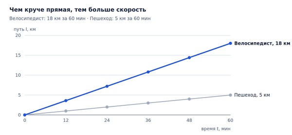 график движения